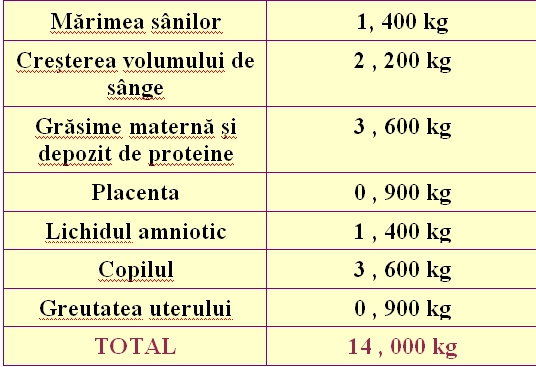 greutatea sânilor pierde